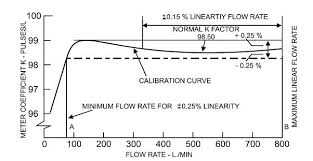 How Turbine Flow Meters Work Learning Instrumentation And