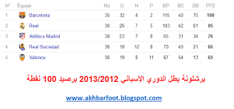 Последние твиты от اخبار الدوري السعودي (@2013_aboha). Ø§Ù„Ù…Ø§Ø³Ø© Foot ØªØ±ØªÙŠØ¨ Ø§Ù„Ø¯ÙˆØ±ÙŠ Ø§Ù„Ø¥Ø³Ø¨Ø§Ù†ÙŠ 2013 2012