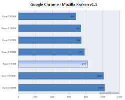 This is zen architecture desktop processor primarily aimed at office systems. Amd Ryzen 7 1700 Review Performance Fryrender Cinebench Google Chrome Mozilla Kraken