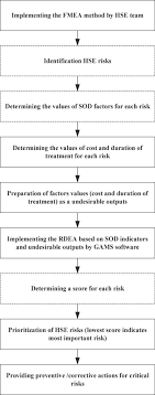 Hse Risk Prioritization Using Robust Dea Fmea Approach With Undesirable Outputs A Study Of Automotive Parts Industry In Iran Sciencedirect