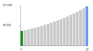 present value and cagr formula with graph and calculator link