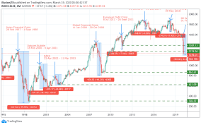 Use the toggles to view the ssn price change for today, for a week, for a month, for a year and for all time. Klci Financial Crisis History For Index Klse By Illusionj78 Tradingview
