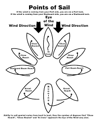 nautical sailing terms words phrases nomenclature and