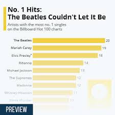 Today's music made with yesterday's hits. Chart No 1 Hits The Beatles Couldn T Let It Be Statista