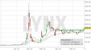 Kurs, charts, kurse, empfehlungen, fundamentaldaten gme resources : Sjptpa Mo7x0nm