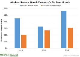 Whats Driving Alibabas Revenue Growth Higher Than Amazons