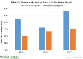 whats driving alibabas revenue growth higher than amazons