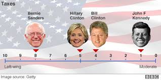 Us Election 2016 Bernie Sanders And Hillary Clintons