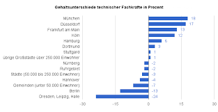 We did not find results for: Gehaltsreport Was Der Techniker Im Vergleich Zum Ingenieur Verdient