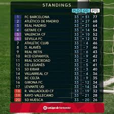 Real bám đuổi atletico đến cùng. Bxh Laliga Sau Official Real Madrid Fan Club In Vietnam Facebook