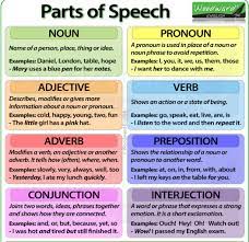 Adjectives typically come before a noun or after a stative verb, like the verb to be. the diligent student completed her assignment early. Wake Up And Learn English Partsofspeech The Parts Of Speech Explain How A Word Is Used In A Sentence There Are Eight Main Parts Of Speech Also Know As Word Classes