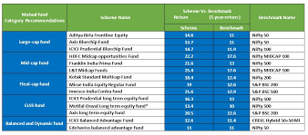 List Of Mutual Fund Schemes Across Categories That Can Help