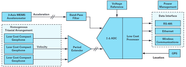 Motion sensors are devices made to detect activity. Understanding The Fundamentals Of Earthquake Signal Sensing Networks Analog Devices