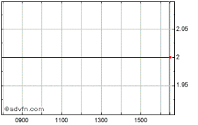 lead all share price history historical data for leal