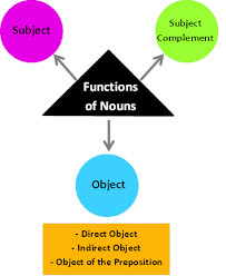 Noun Definition And Examples Part Of Speech