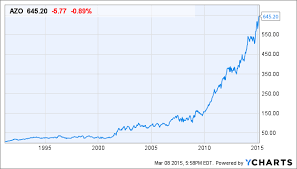 autozone our favourite large cap stock autozone inc