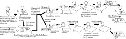 Sit up slowly, head tilted forward for 1 minute if above does not work to relieve nausea and dizziness, try: Frontiers Effects Of Interval Time Of The Epley Maneuver On Immediate Reduction Of Positional Nystagmus A Randomized Controlled Non Blinded Clinical Trial Neurology