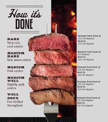 when it comes to steak color and temperature are key in