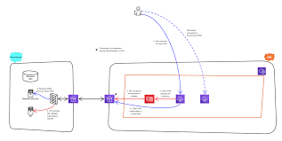 Providing A Scalable Vpn Solution With Aws Redbear Cloud Services