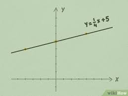How To Graph Linear Equations: 5 Steps (With Pictures) - Wikihow