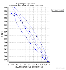 Vapor Liquid Equilibrium Data Of 2 Propanol Methanol From
