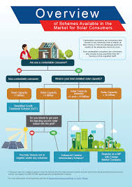 Singapore Solar Energy Profile Singapore Advances Towards