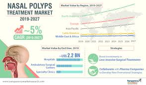Nasal polyps is a challenging condition to clear up completely. Nasal Polyps Treatment Market By Type Of Treatment And Forecast To 2027 Tmr