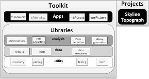 Pdf A Cross Platform Toolkit For Mass Spectrometry And Proteomics Semantic Scholar