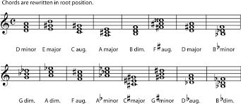 In music theory, a major chord is a chord that has a root, a major third, and a perfect fifth. 5 2 Naming Triads