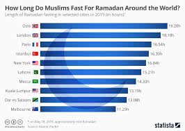Chart How Long Do Muslims Fast For Ramadan Around The World