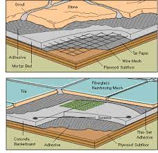 There are six recommended options for underlayment on ceramic tile floors. Tile Floor Underlayment Options Hometips