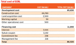 From a bare ground if you are planning to have just ground floor and first floor for your own living then the civil works like foundation, substructure and super struc. Ecrl Will Actually Cost Malaysia Rm81b Says Guan Eng The Edge Markets
