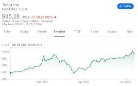 What is the tesla stock price / share price today? What Will Be Tesla Stock Price As On 1 Jan 2021 Betmoose