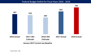 United States Federal Budget Wikipedia