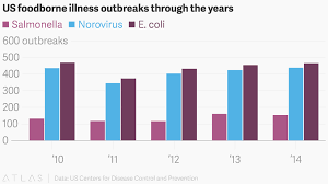 Us Foodborne Illness Outbreaks Through The Years