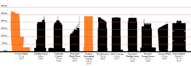 List Of Tallest Buildings In Sydney Wikiwand