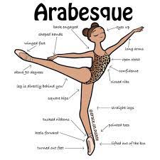 The arabesque position can be performed with the supporting leg and foot either en pointe, demi pointe or on a flat foot. Arabesque Ballet Move La Sylphide Academic Ballet School Facebook
