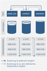Mit einer krankenversicherung treffen sie die richtige wahl für ihre gesundheit. Private Krankenversicherung Vereinigte Volksbank Raiffeisenbank Eg