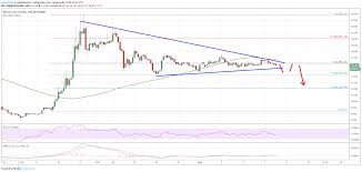 bitcoin cash bch near make or break levels ethereum