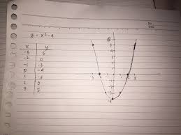 Gambarlah Grafik Fungsi Kuadrat Y X 4 Brainly Co Id