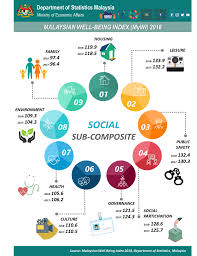By social, economic or pregnant women health condition as well. Department Of Statistics Malaysia Official Portal