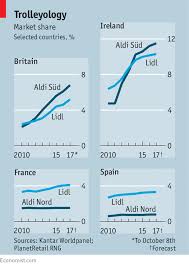 aldi and lidl grow despite ignoring the internet the