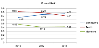 Types of current accounts from tesco bank tesco only has one current account option. Ratio Analysis Of J Sainsbury Plc Financial Performance Between 2015 And 2018 In Comparison With Tesco And Morrisons