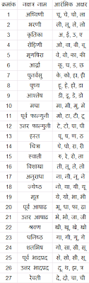 What Is In A Name Selecting Baby Names From Nakshatra