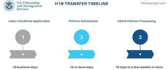 Both application methods are available for those living in the united states on a different type of nonimmigrant visa, but anyone living outside the united states seeking an immigrant visa must choose consular processing. Why I Chose H1b Transfer Premium Processing How To Do H1b Visa Change Of Employer In The Usa The Visa Project