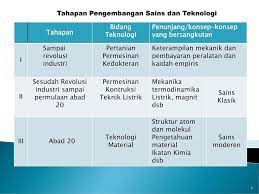 Antara perkembangan yang amat menonjol dalam tamadun islam ialah pencapaian yang diperoleh dalam bidang sains dan teknologi. Rahasia Kemajuan Barat Dalam Bidang Sains Ppt Download
