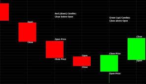 learn to read and use candlestick charts