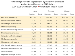 graduate earnings by major degree austin chamber of