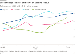 Nicola Sturgeon Under Pressure Over Vaccine Rollout And Alex Salmond Allegations Financial Times