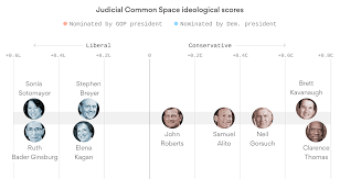The supreme court is the highest court in the united states. The Political Leanings Of The Supreme Court Justices Axios